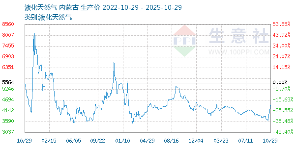 液化天然气走势图