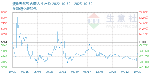 液化天然气走势图