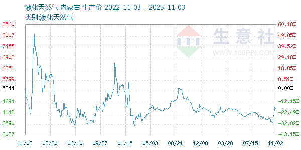 液化天然气走势图