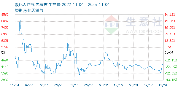 液化天然气走势图