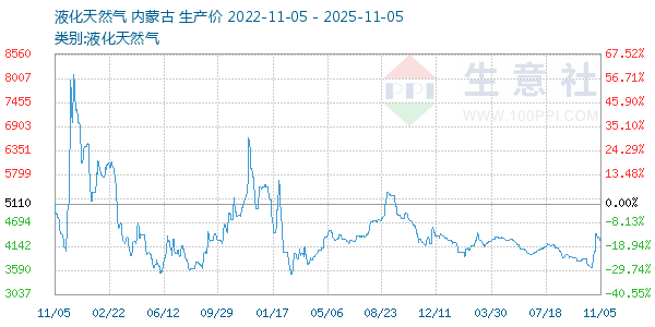 液化天然气走势图