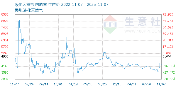 液化天然气走势图
