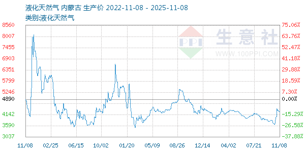 液化天然气走势图