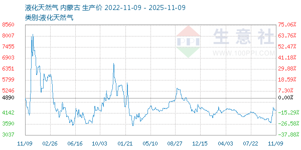 液化天然气走势图