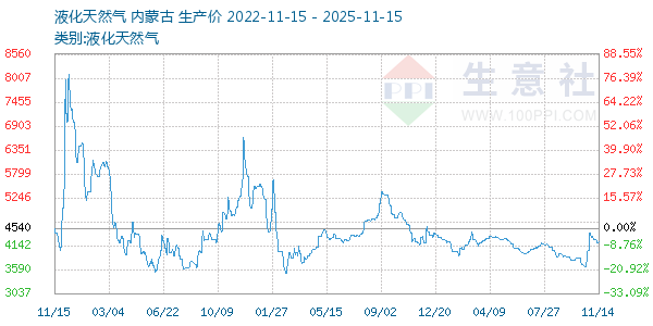 液化天然气走势图