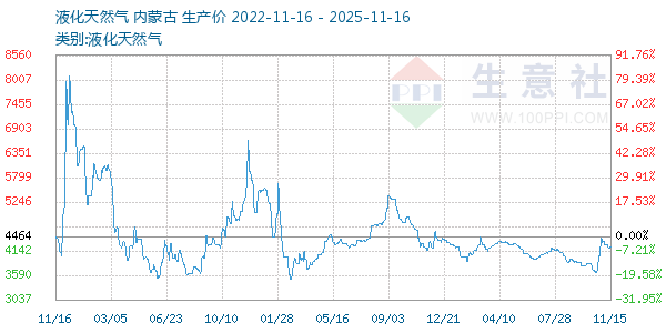液化天然气走势图