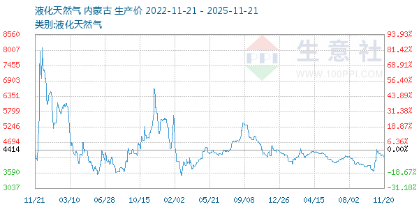 液化天然气走势图