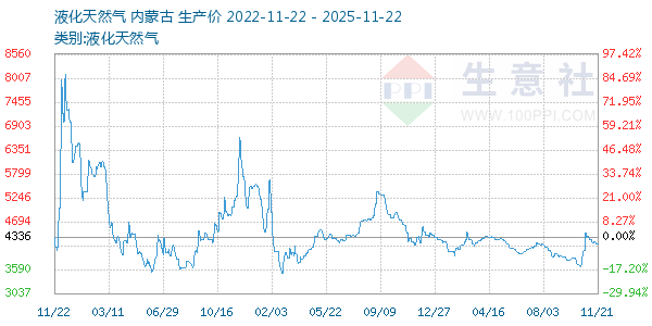 液化天然气走势图