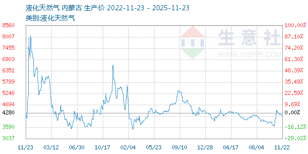 液化天然气走势图