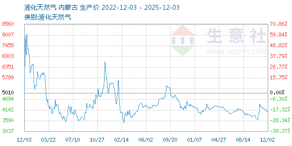 液化天然气走势图