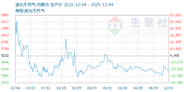 液化天然气走势图