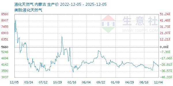 液化天然气走势图