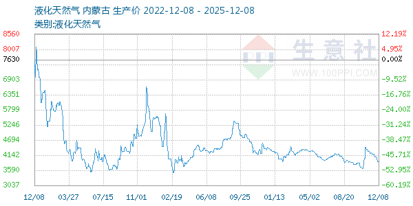 液化天然气走势图