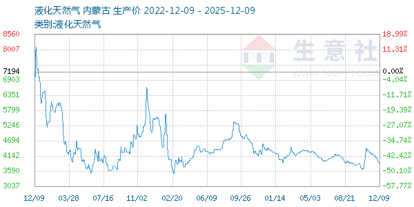 液化天然气走势图