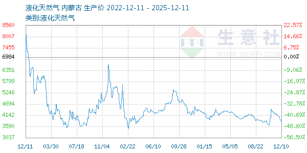 液化天然气走势图