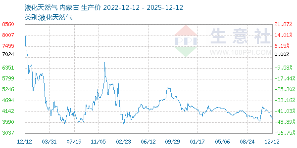 液化天然气走势图