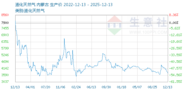 液化天然气走势图