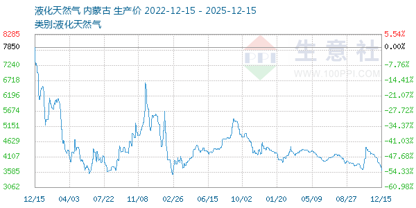 液化天然气走势图