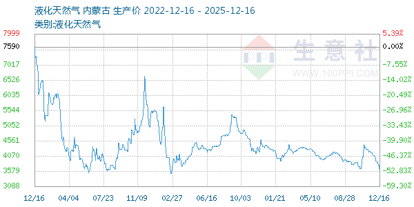 液化天然气走势图