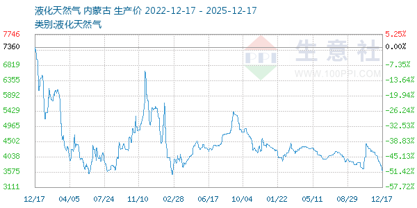 液化天然气走势图