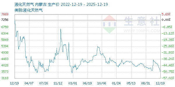液化天然气走势图