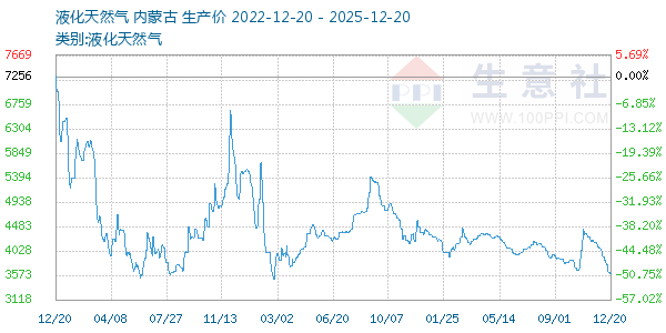 液化天然气走势图