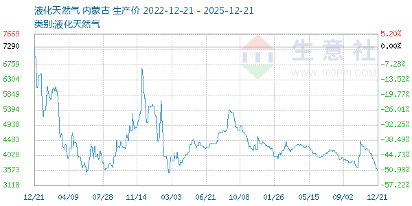 液化天然气走势图
