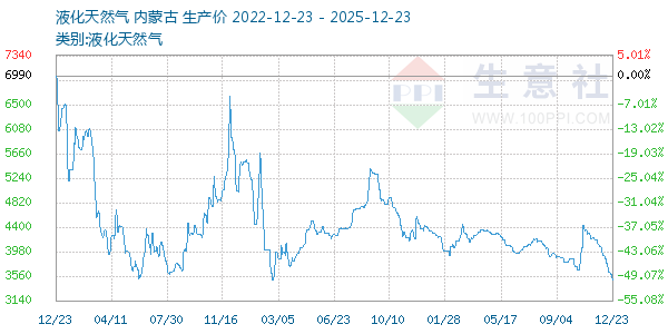 液化天然气走势图