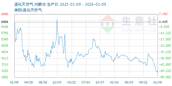 液化天然气走势图