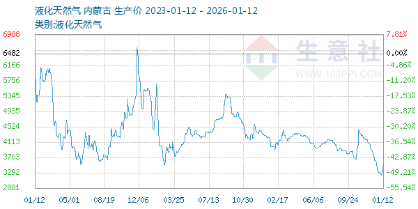 液化天然气走势图