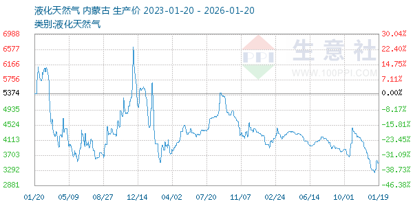 液化天然气走势图