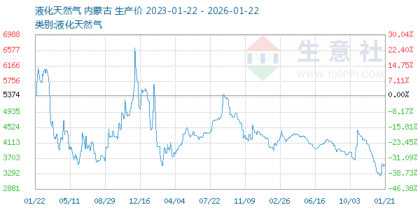 液化天然气走势图