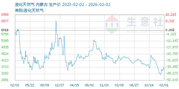 液化天然气走势图