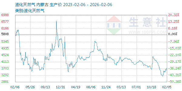 液化天然气走势图