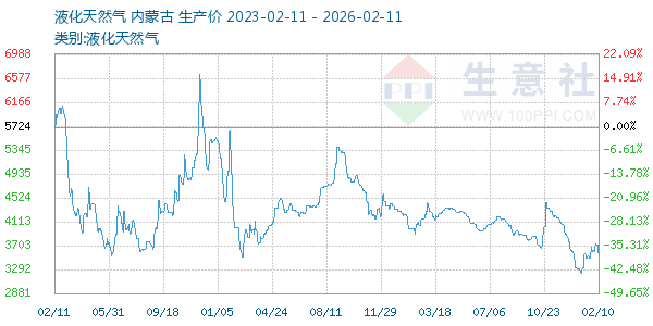 液化天然气走势图