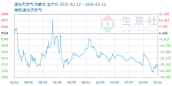液化天然气走势图