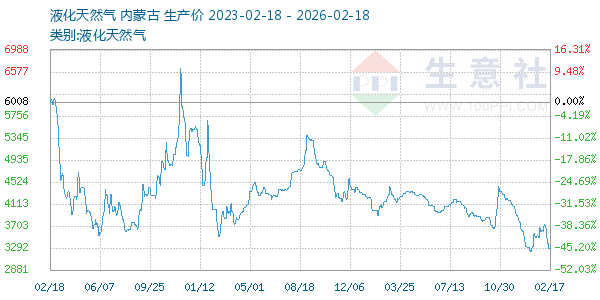 液化天然气走势图
