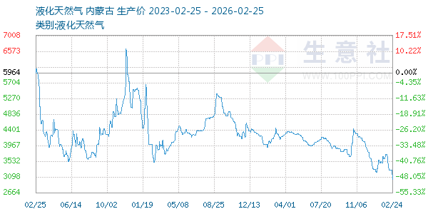 液化天然气走势图
