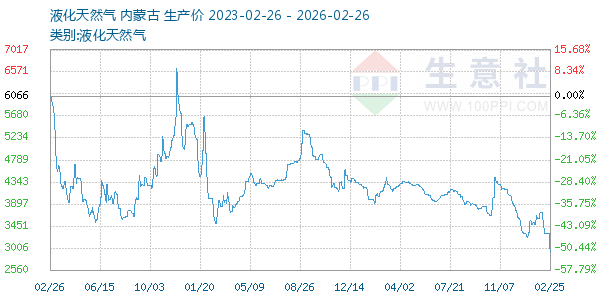 液化天然气走势图