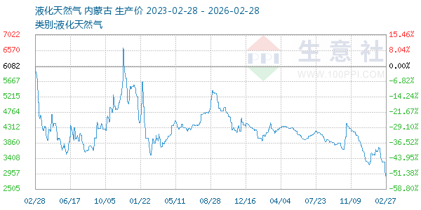 液化天然气走势图