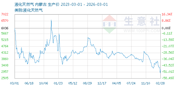 液化天然气走势图