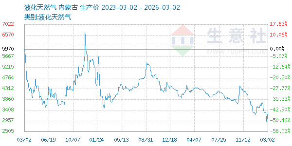 液化天然气走势图