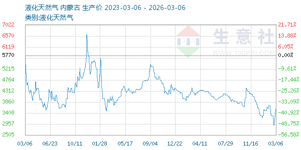 液化天然气走势图