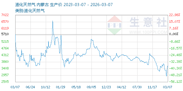 液化天然气走势图