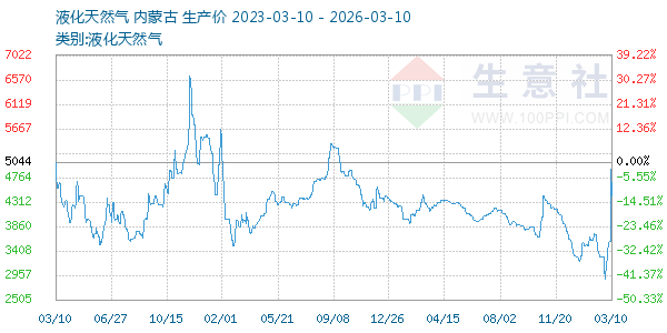 液化天然气走势图
