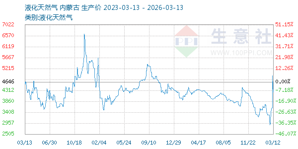 液化天然气走势图