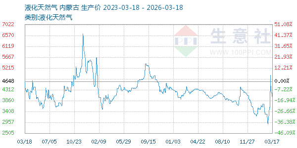 液化天然气走势图