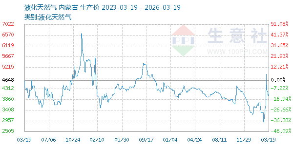 液化天然气走势图