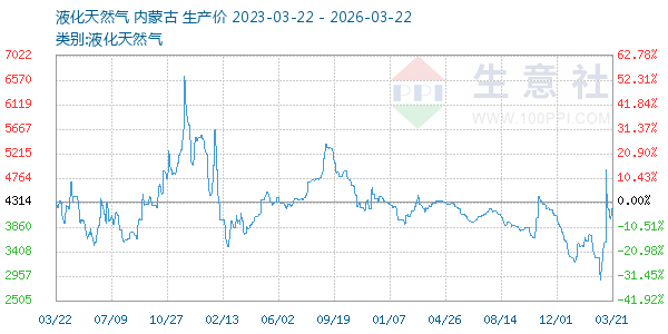 液化天然气走势图