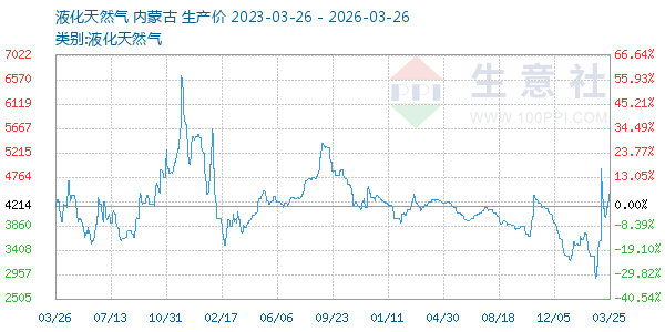 液化天然气走势图